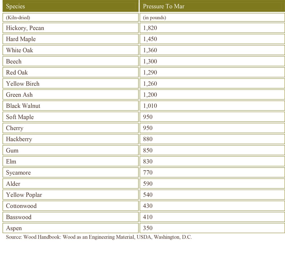 Janka Hardness Scale